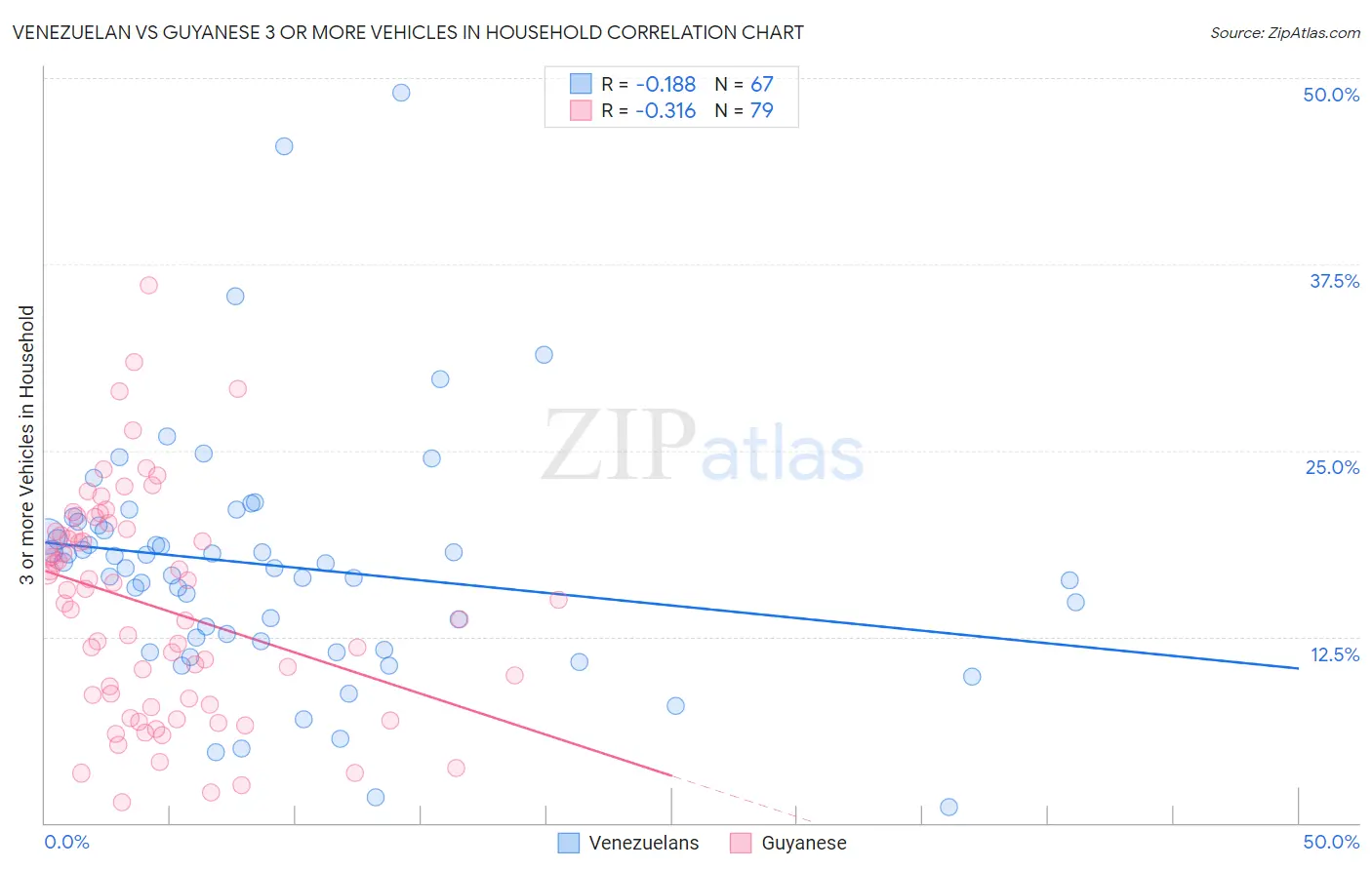 Venezuelan vs Guyanese 3 or more Vehicles in Household