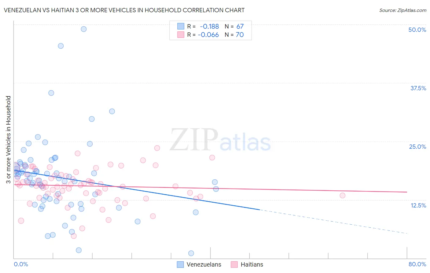 Venezuelan vs Haitian 3 or more Vehicles in Household