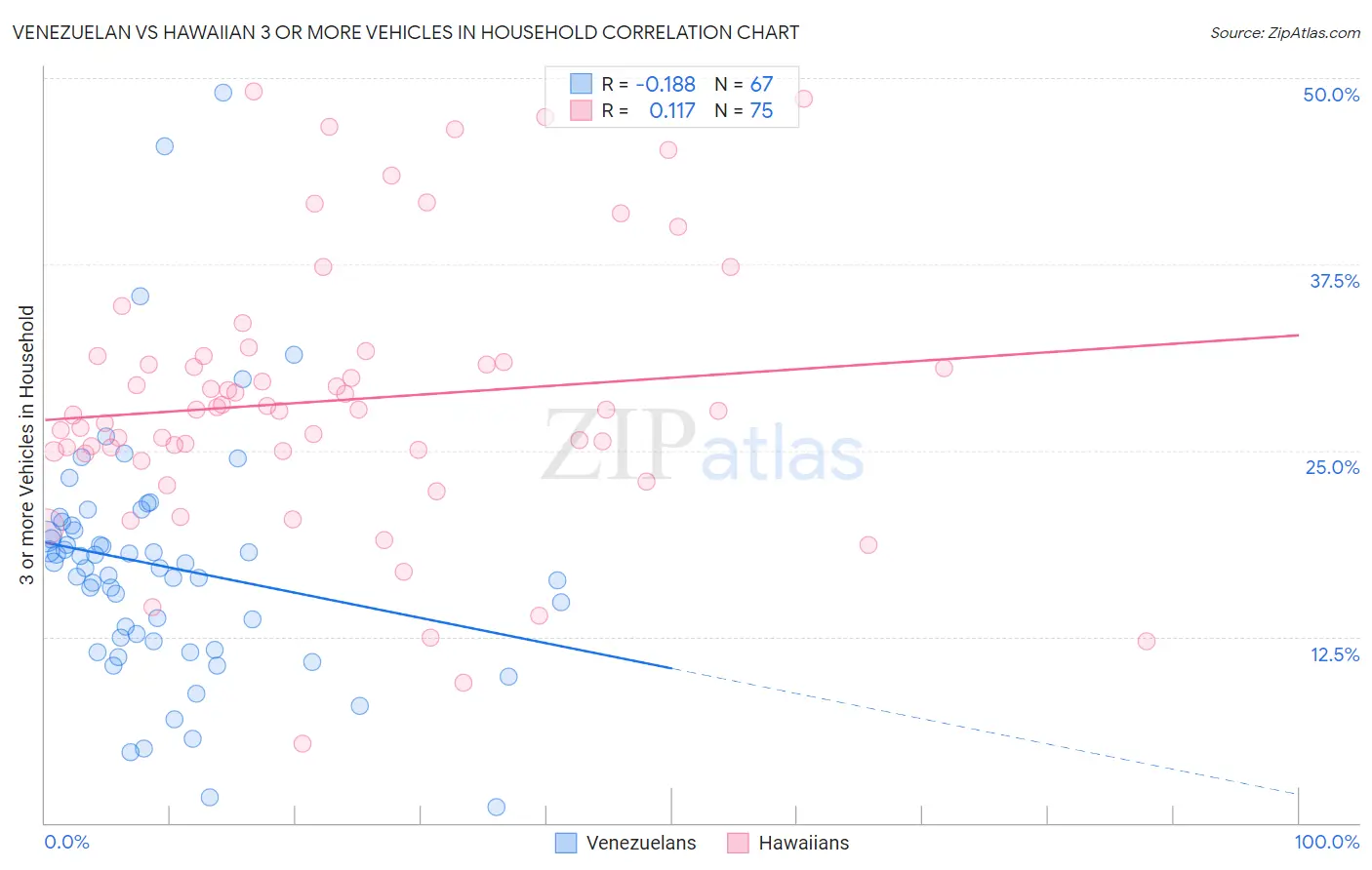 Venezuelan vs Hawaiian 3 or more Vehicles in Household