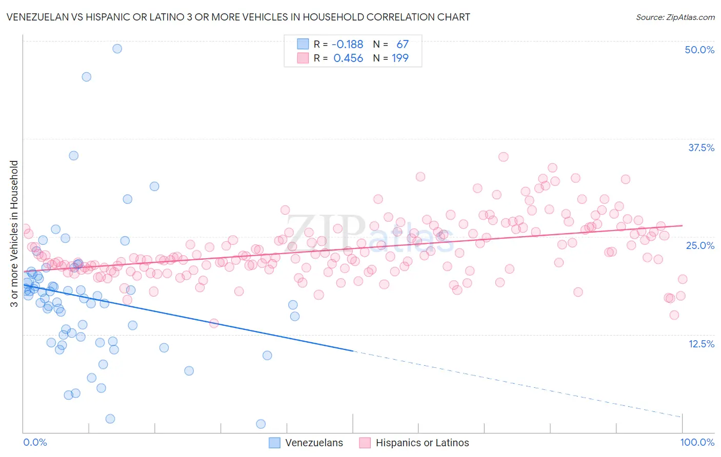 Venezuelan vs Hispanic or Latino 3 or more Vehicles in Household