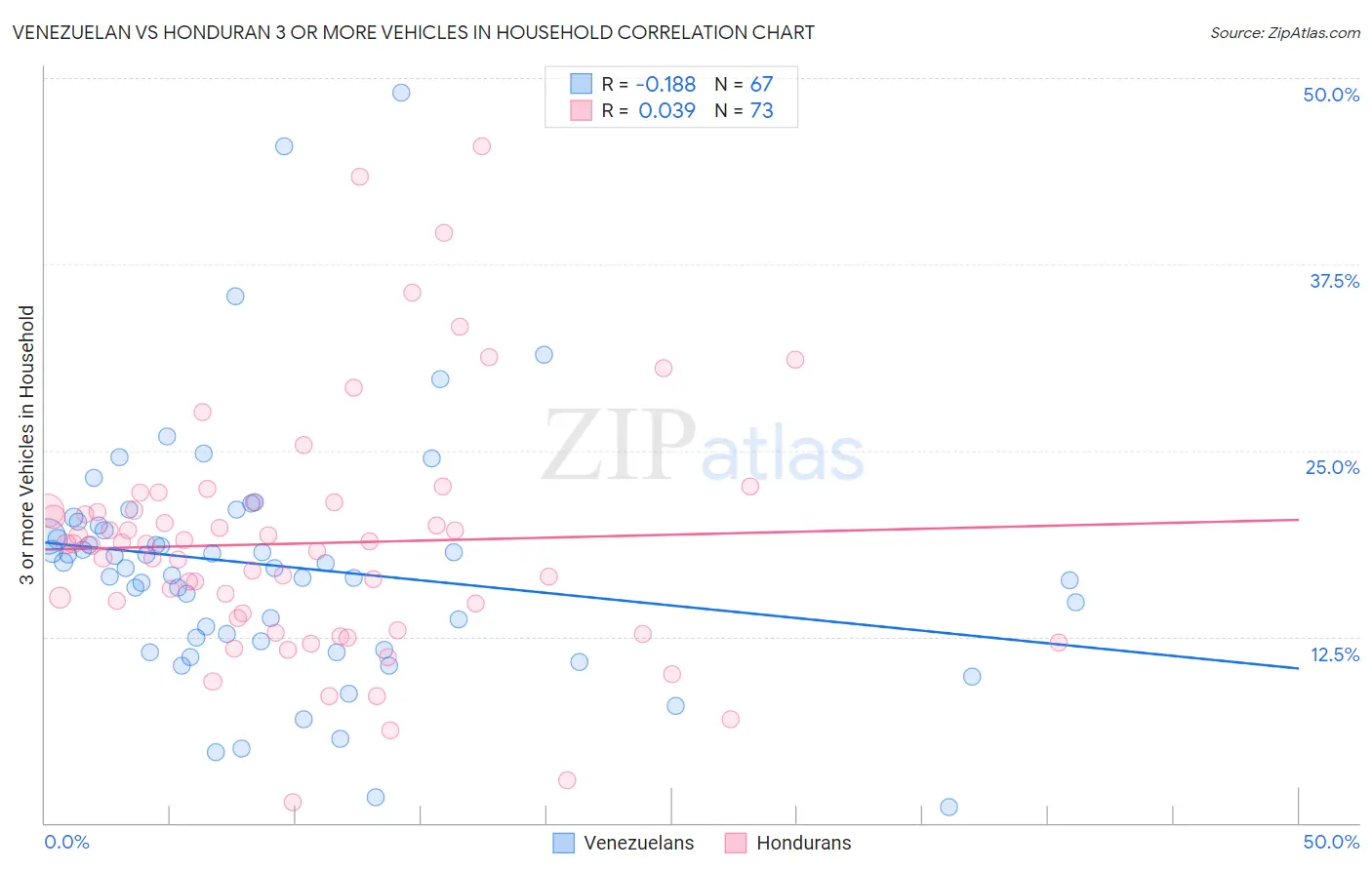 Venezuelan vs Honduran 3 or more Vehicles in Household