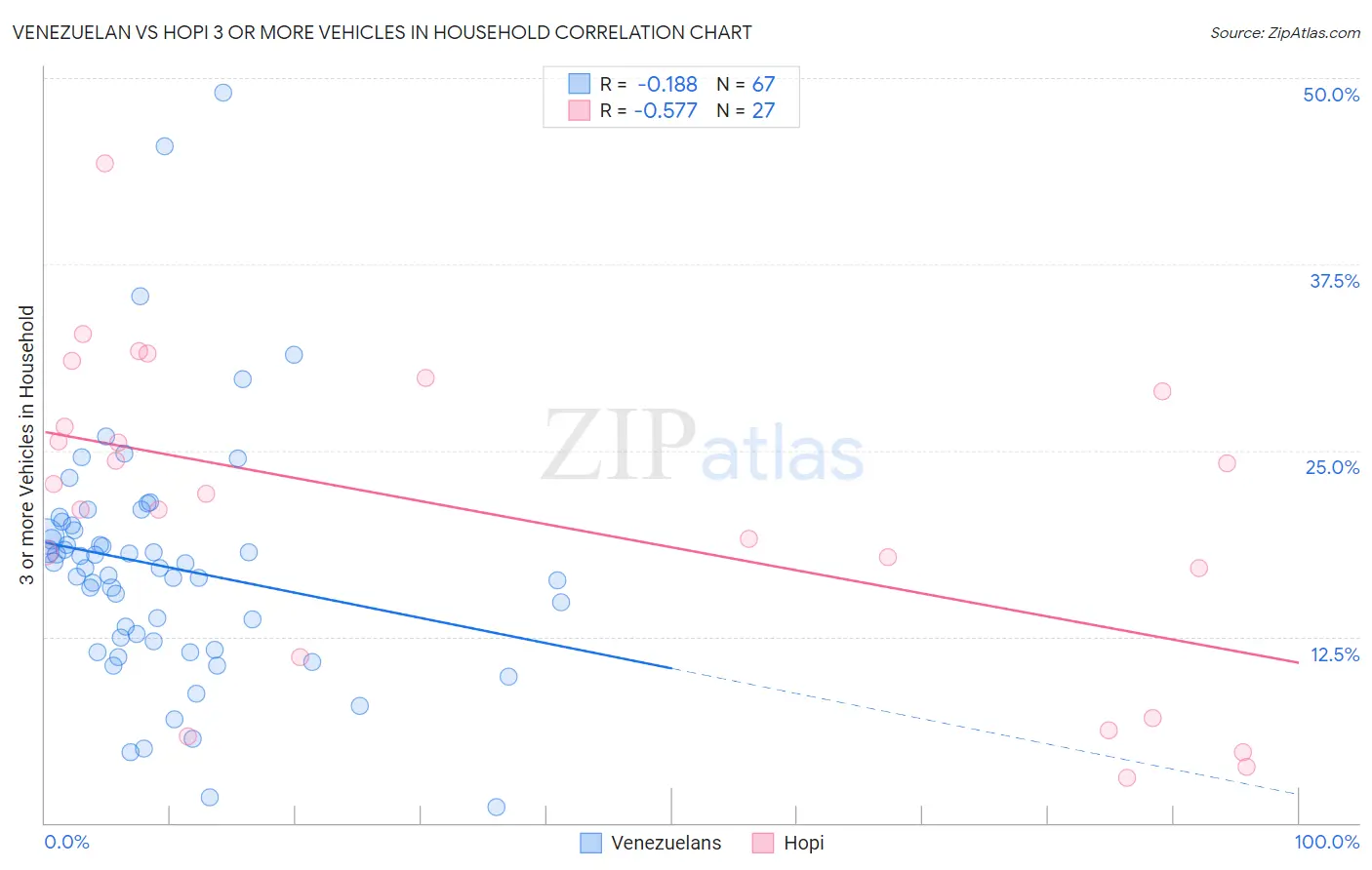 Venezuelan vs Hopi 3 or more Vehicles in Household