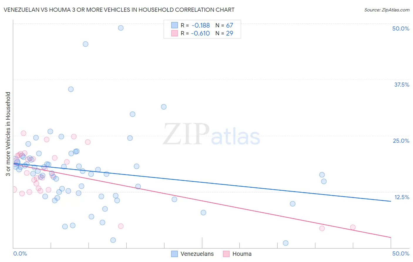 Venezuelan vs Houma 3 or more Vehicles in Household