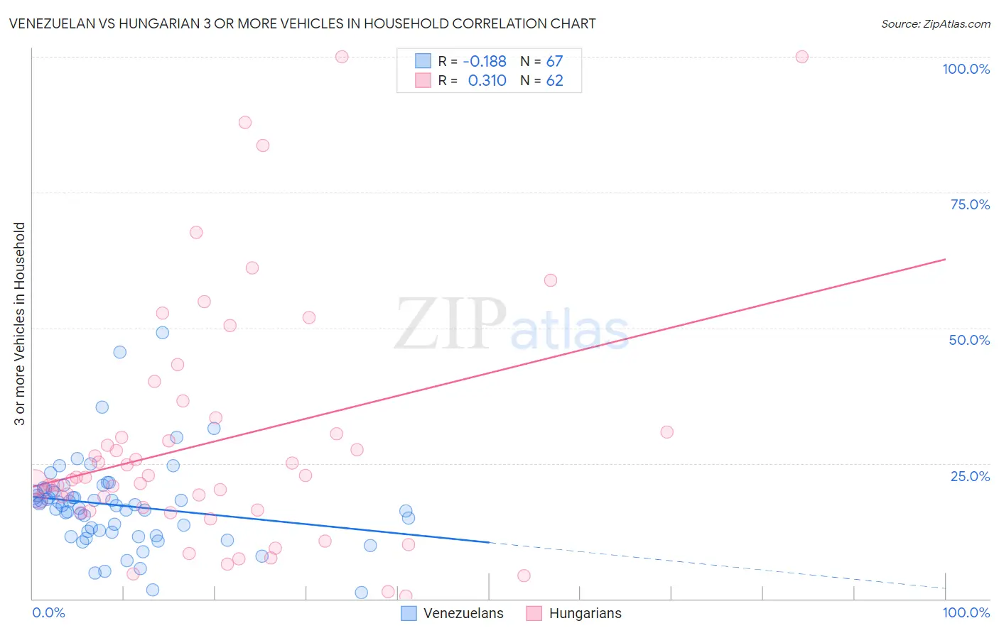 Venezuelan vs Hungarian 3 or more Vehicles in Household