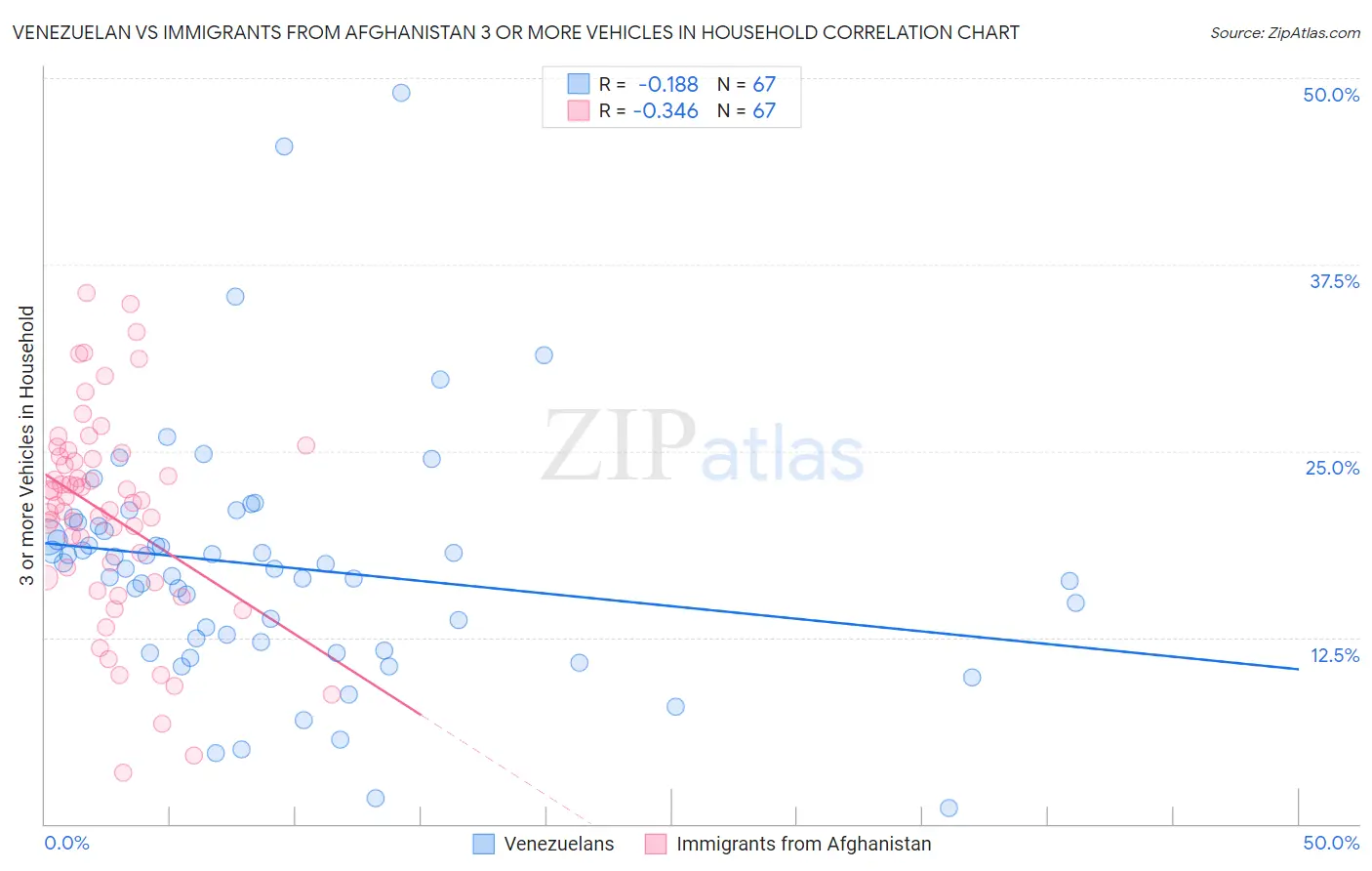 Venezuelan vs Immigrants from Afghanistan 3 or more Vehicles in Household