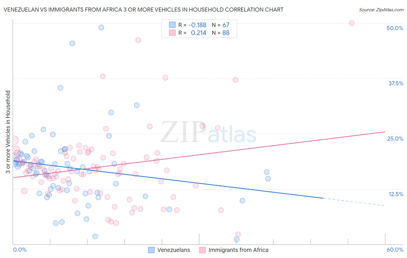 Venezuelan vs Immigrants from Africa 3 or more Vehicles in Household