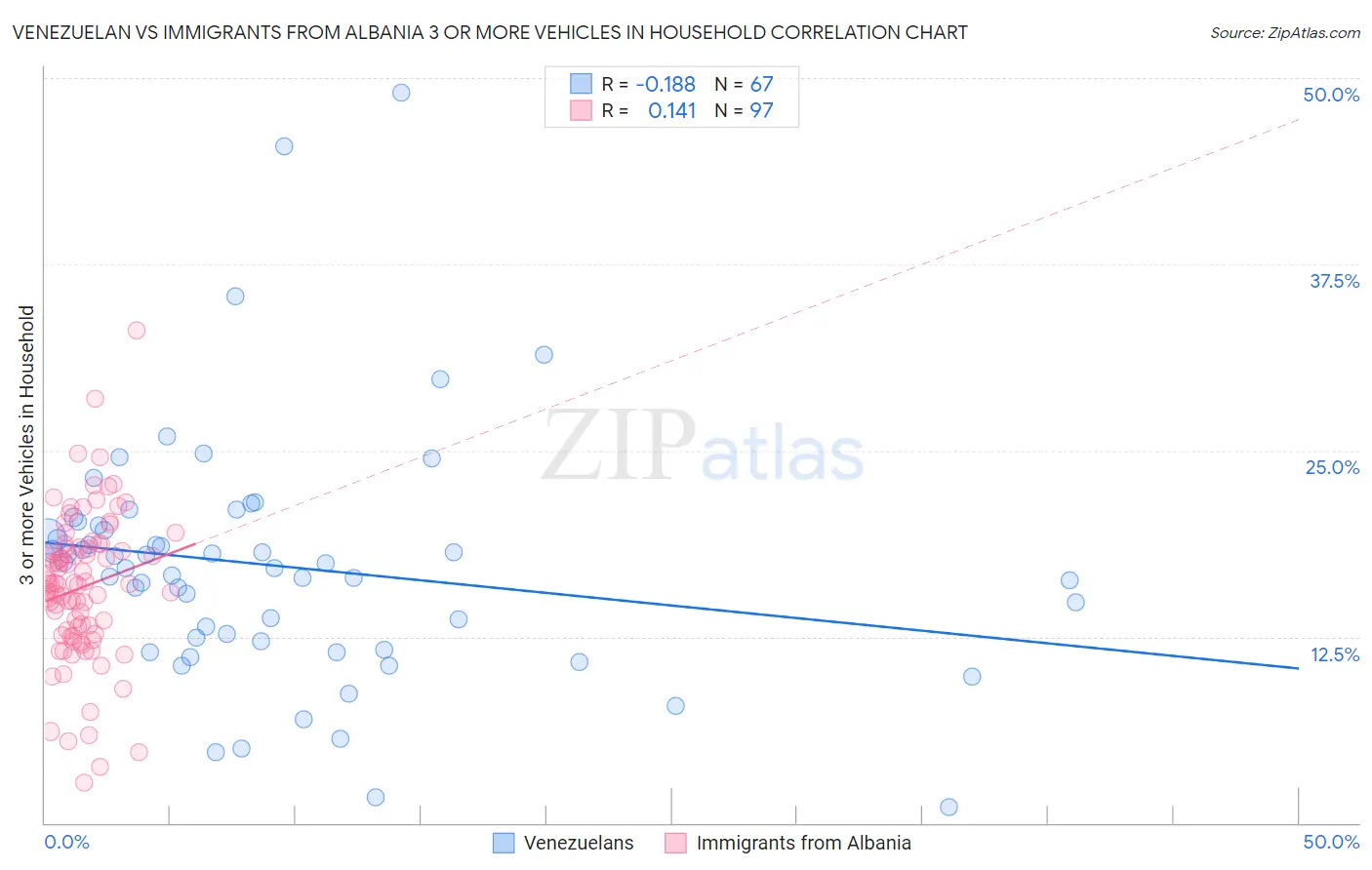 Venezuelan vs Immigrants from Albania 3 or more Vehicles in Household