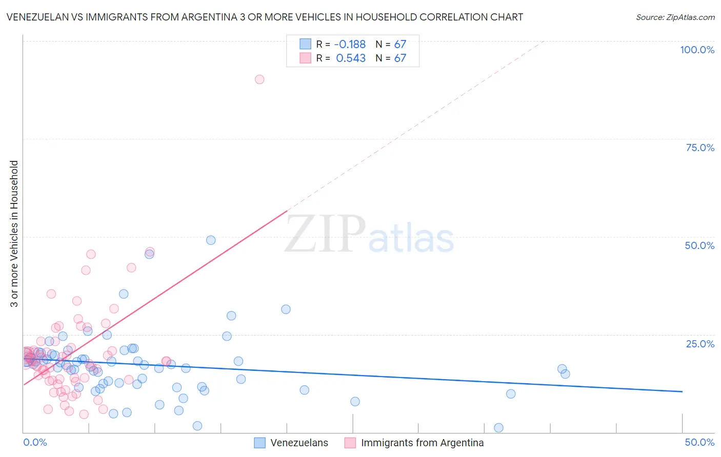 Venezuelan vs Immigrants from Argentina 3 or more Vehicles in Household