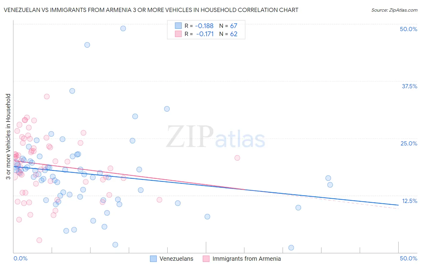 Venezuelan vs Immigrants from Armenia 3 or more Vehicles in Household