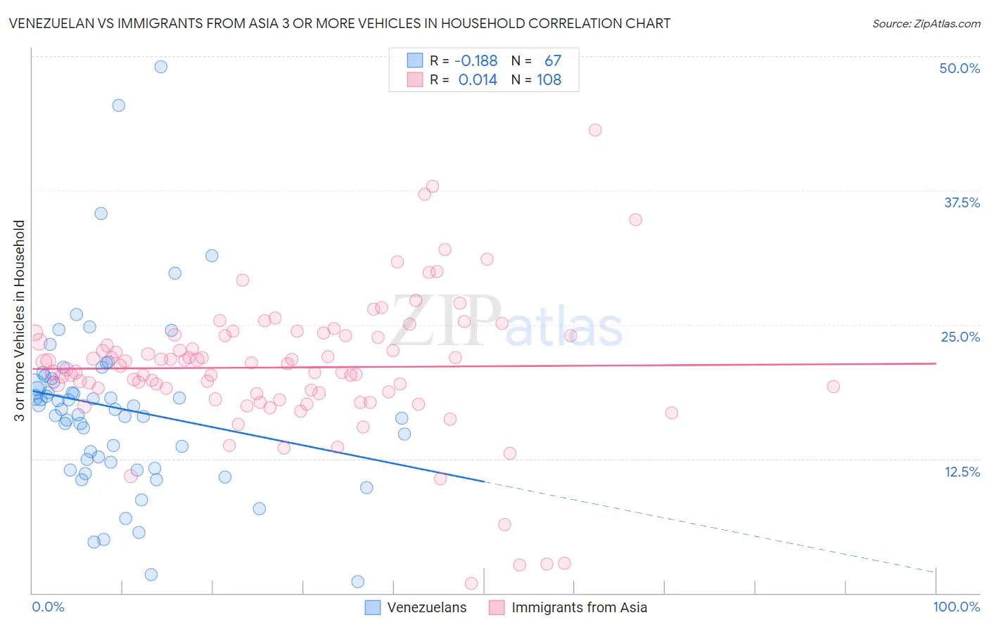 Venezuelan vs Immigrants from Asia 3 or more Vehicles in Household