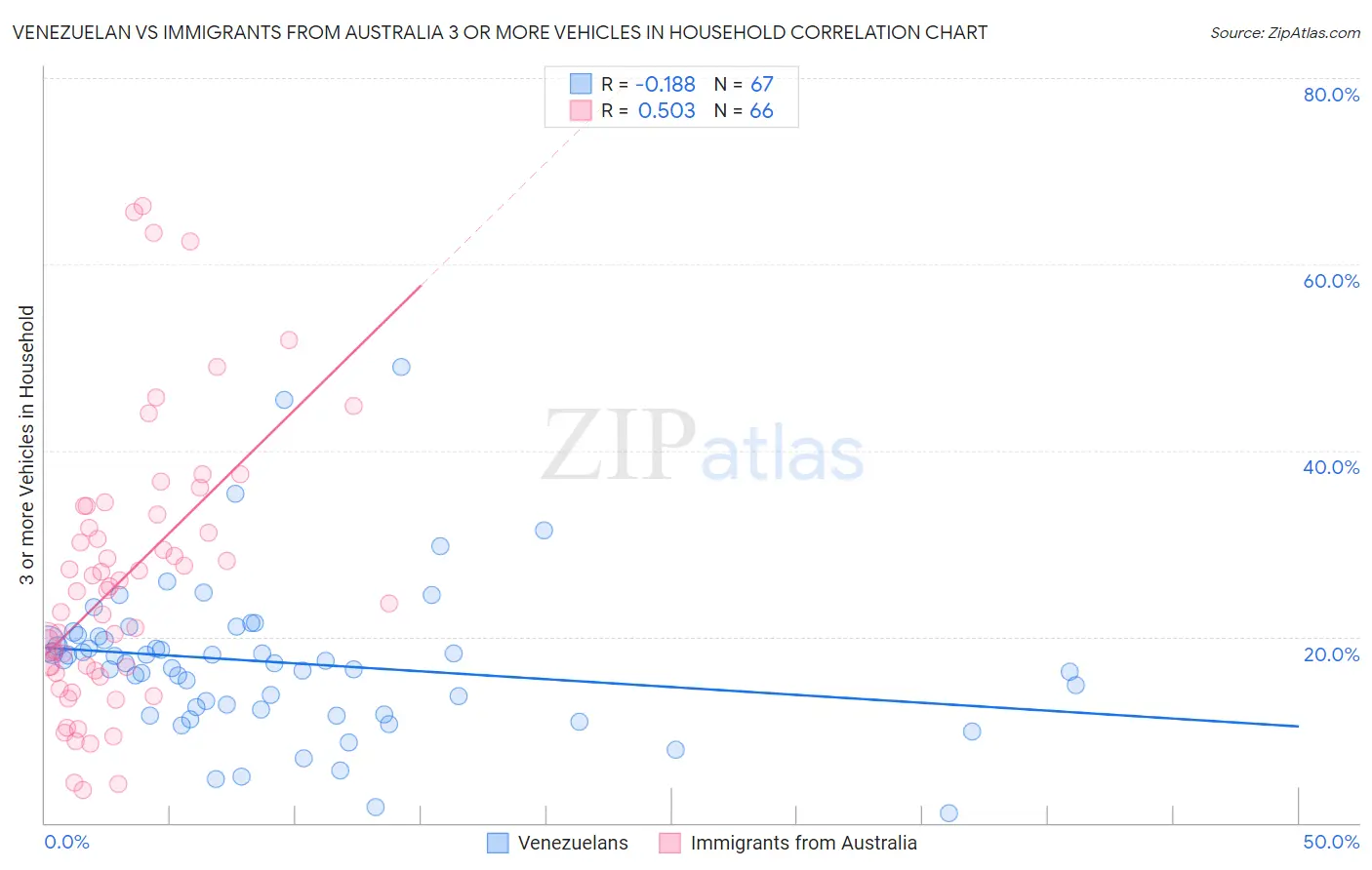 Venezuelan vs Immigrants from Australia 3 or more Vehicles in Household