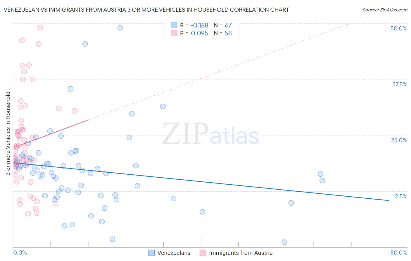 Venezuelan vs Immigrants from Austria 3 or more Vehicles in Household