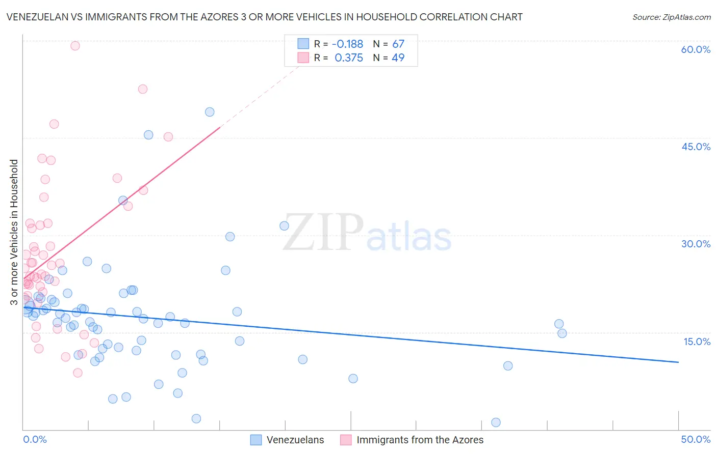 Venezuelan vs Immigrants from the Azores 3 or more Vehicles in Household