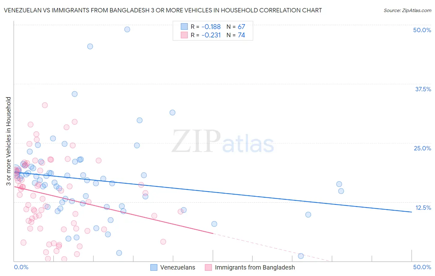 Venezuelan vs Immigrants from Bangladesh 3 or more Vehicles in Household