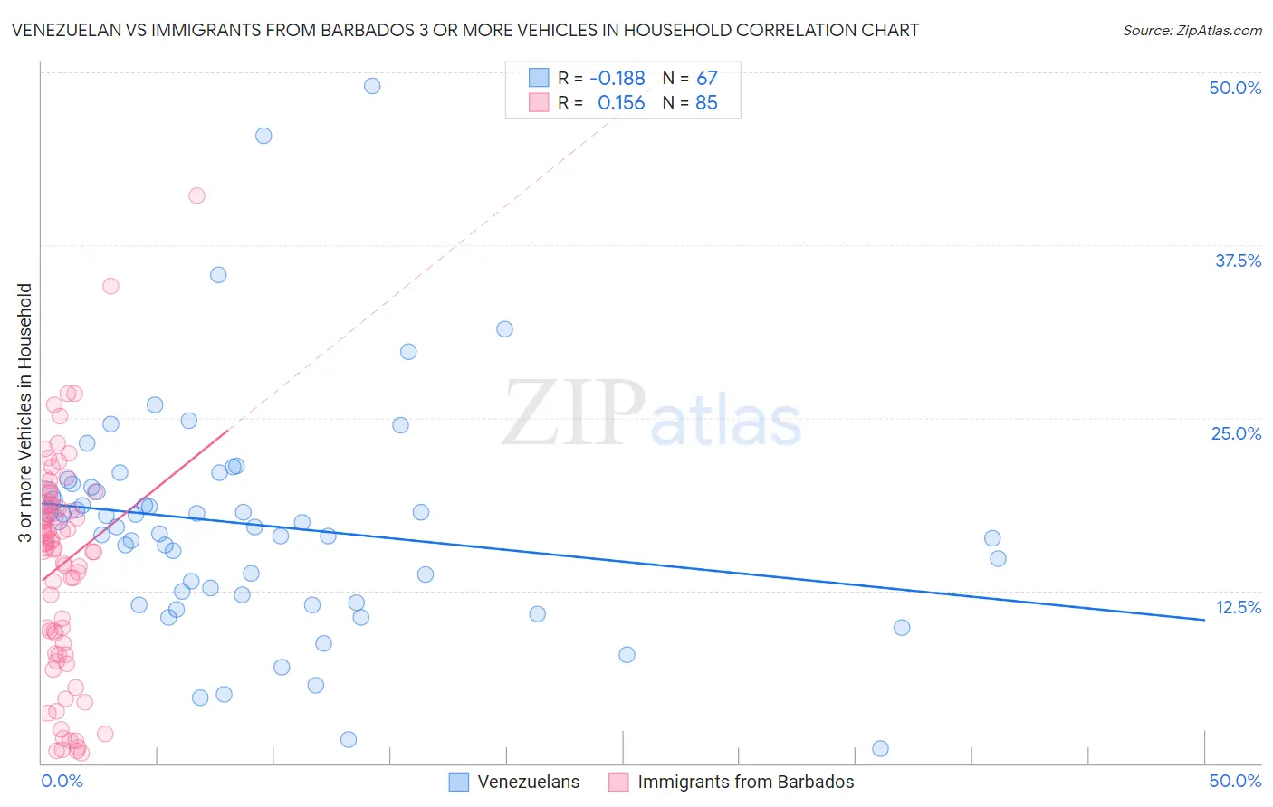 Venezuelan vs Immigrants from Barbados 3 or more Vehicles in Household