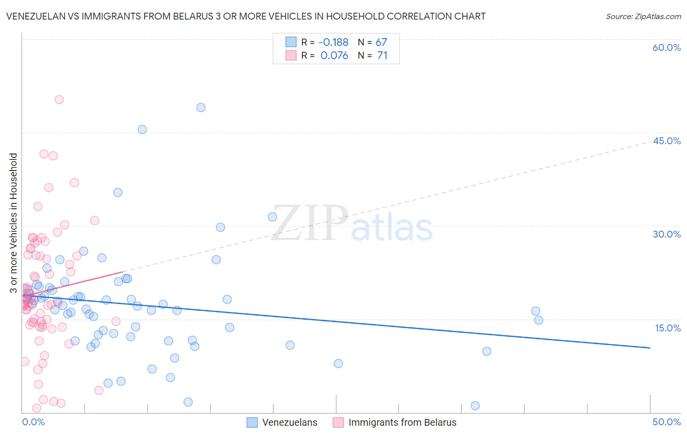 Venezuelan vs Immigrants from Belarus 3 or more Vehicles in Household