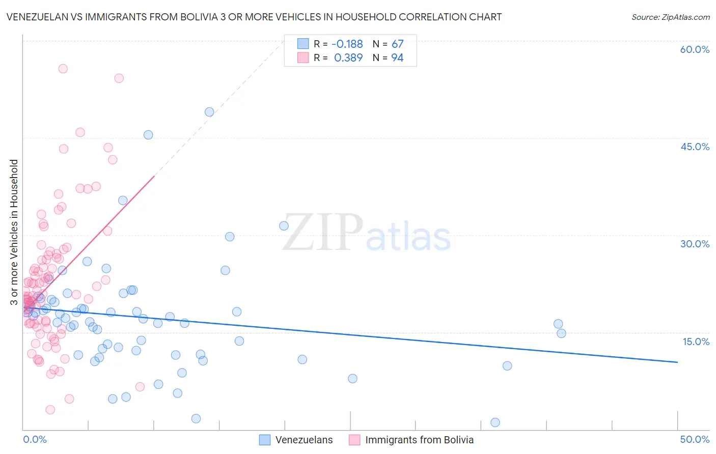 Venezuelan vs Immigrants from Bolivia 3 or more Vehicles in Household