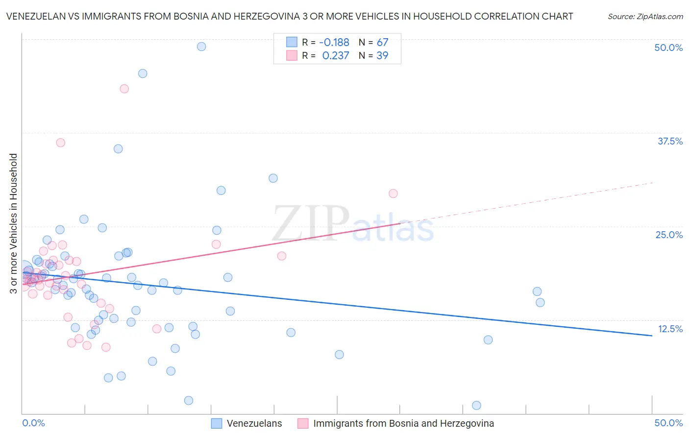 Venezuelan vs Immigrants from Bosnia and Herzegovina 3 or more Vehicles in Household