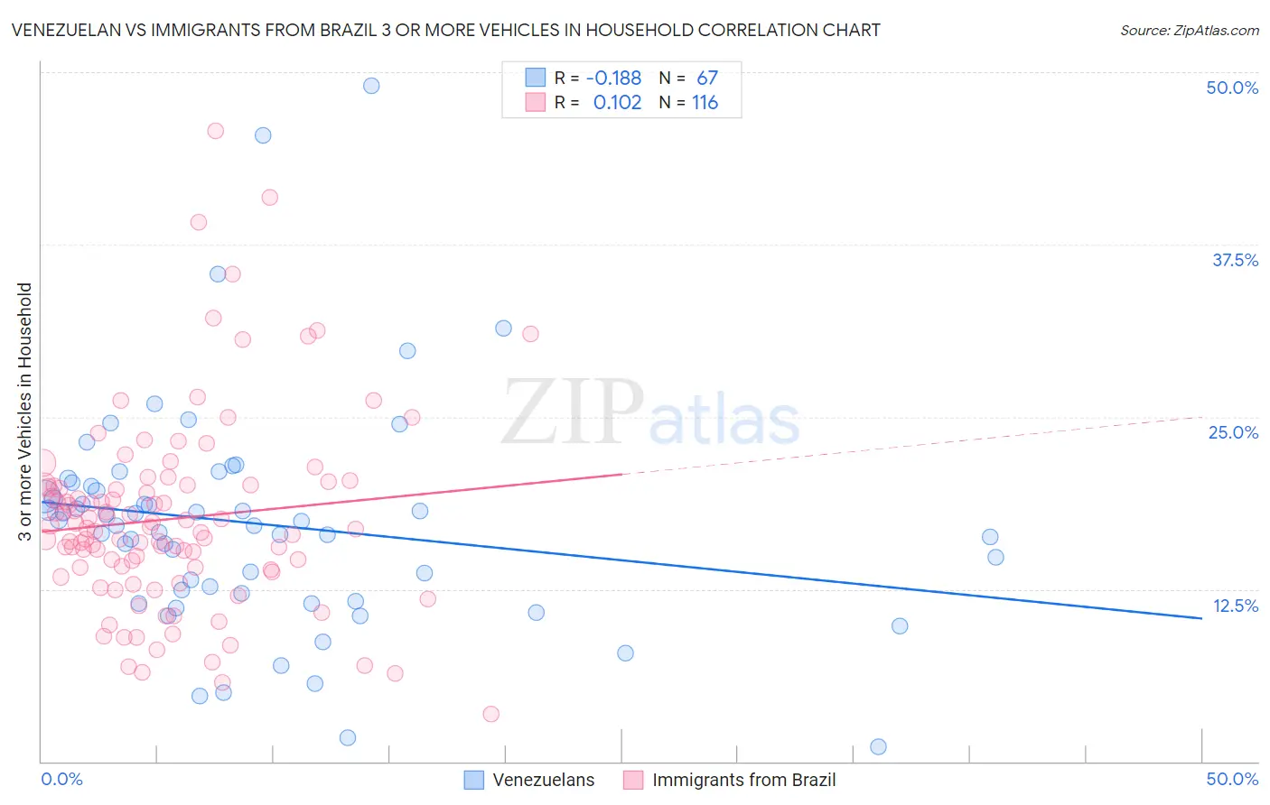 Venezuelan vs Immigrants from Brazil 3 or more Vehicles in Household