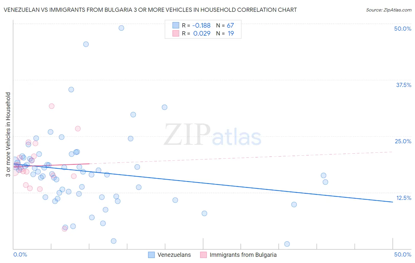 Venezuelan vs Immigrants from Bulgaria 3 or more Vehicles in Household