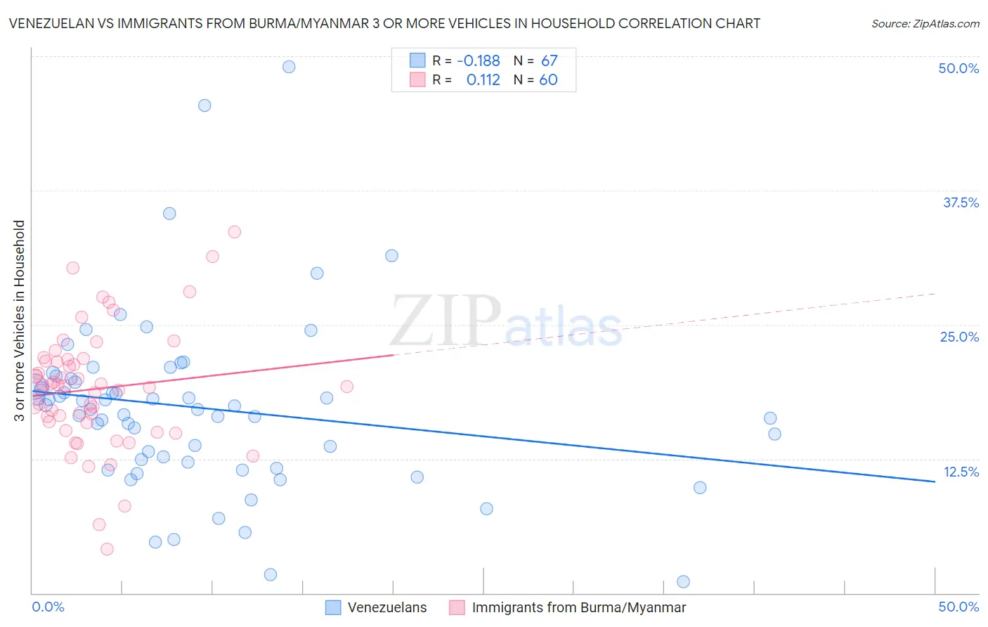 Venezuelan vs Immigrants from Burma/Myanmar 3 or more Vehicles in Household