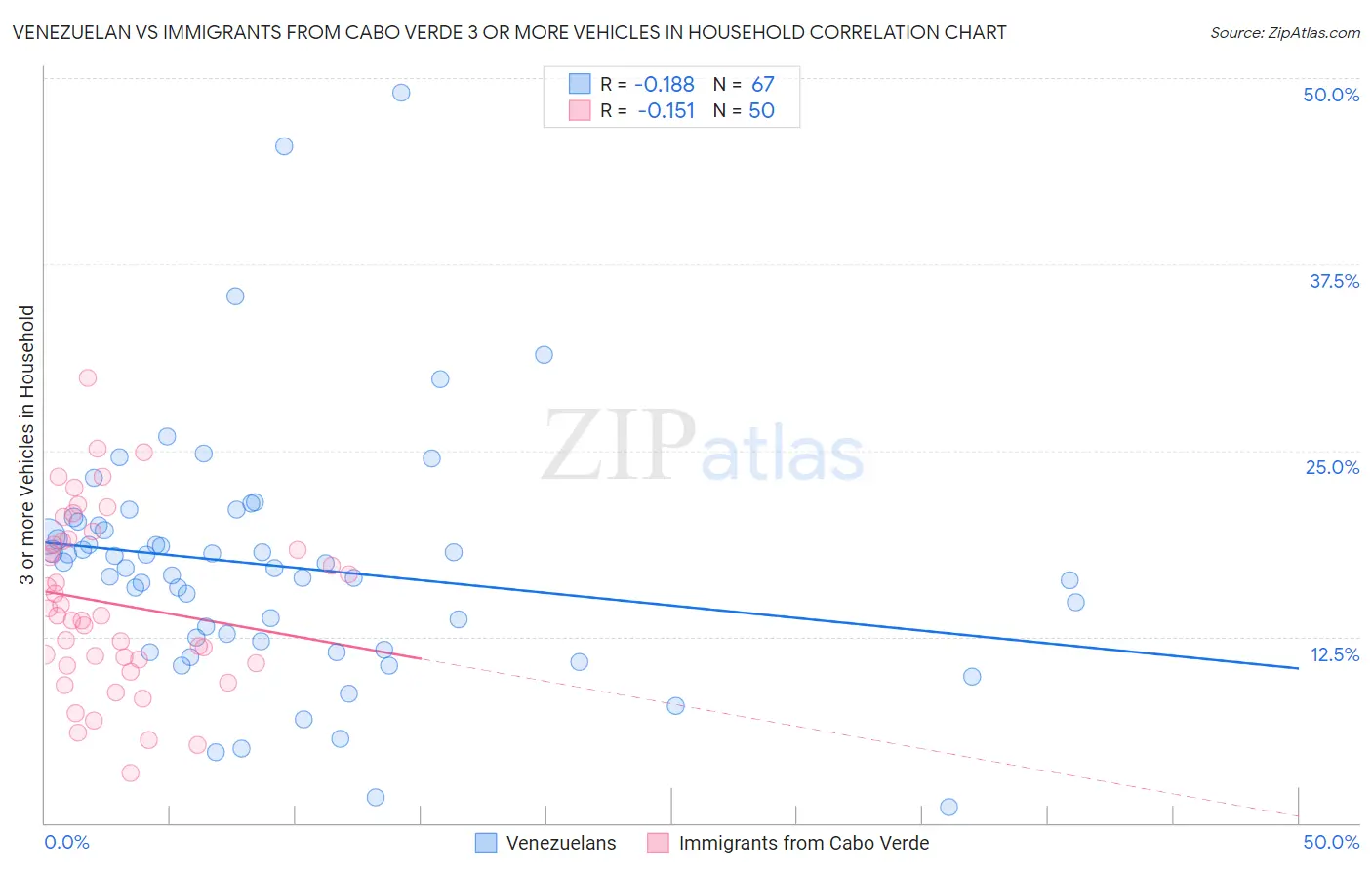 Venezuelan vs Immigrants from Cabo Verde 3 or more Vehicles in Household