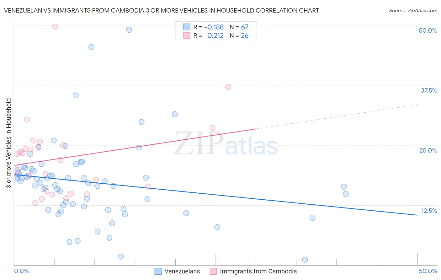 Venezuelan vs Immigrants from Cambodia 3 or more Vehicles in Household