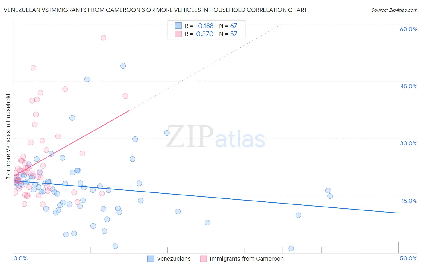 Venezuelan vs Immigrants from Cameroon 3 or more Vehicles in Household