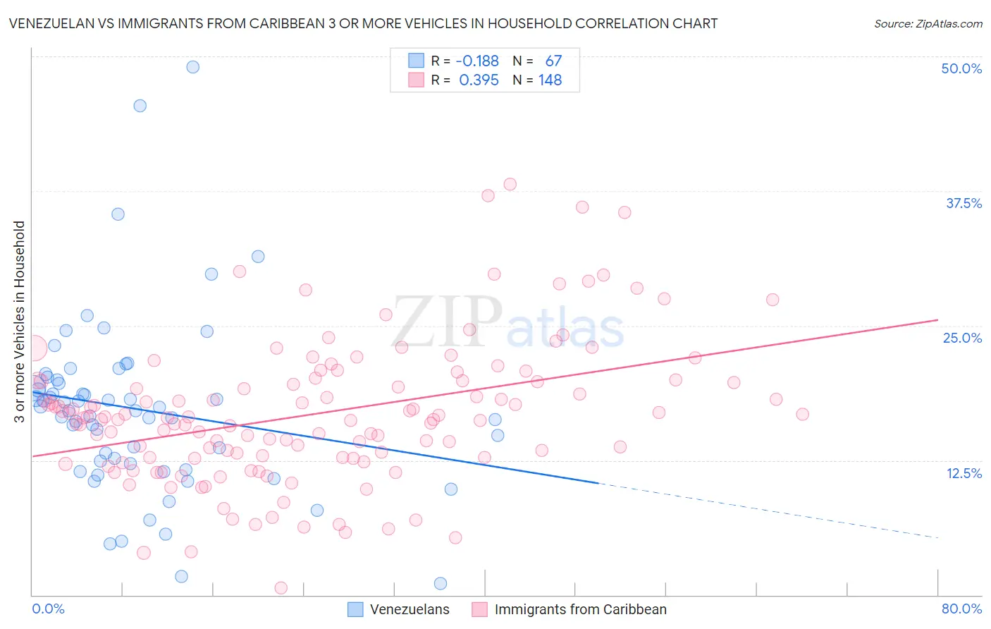 Venezuelan vs Immigrants from Caribbean 3 or more Vehicles in Household