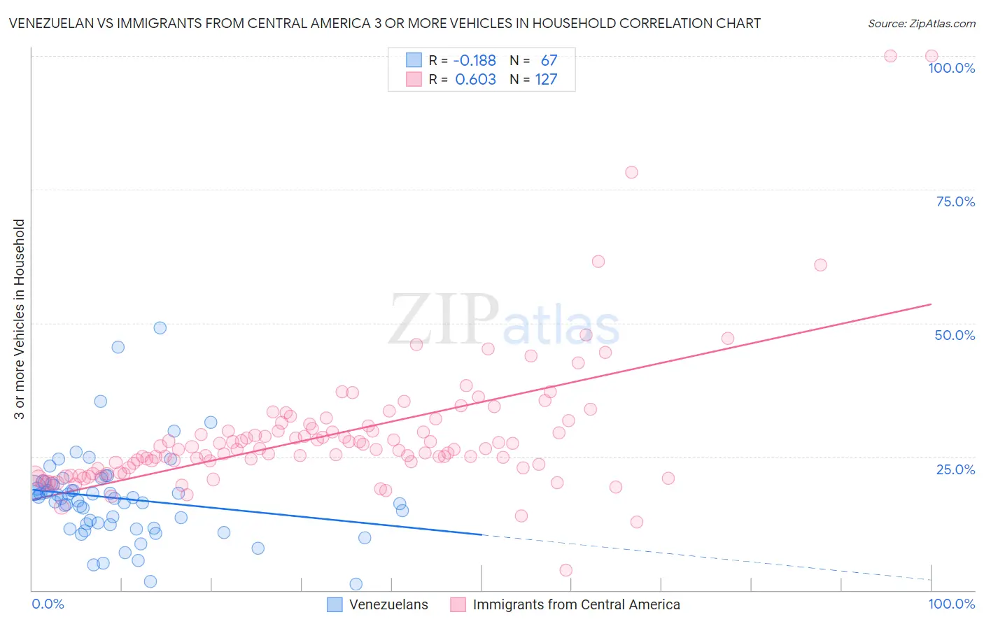 Venezuelan vs Immigrants from Central America 3 or more Vehicles in Household