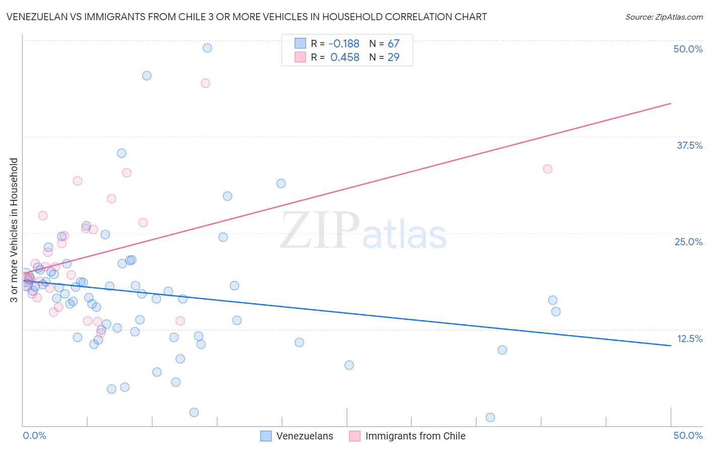 Venezuelan vs Immigrants from Chile 3 or more Vehicles in Household