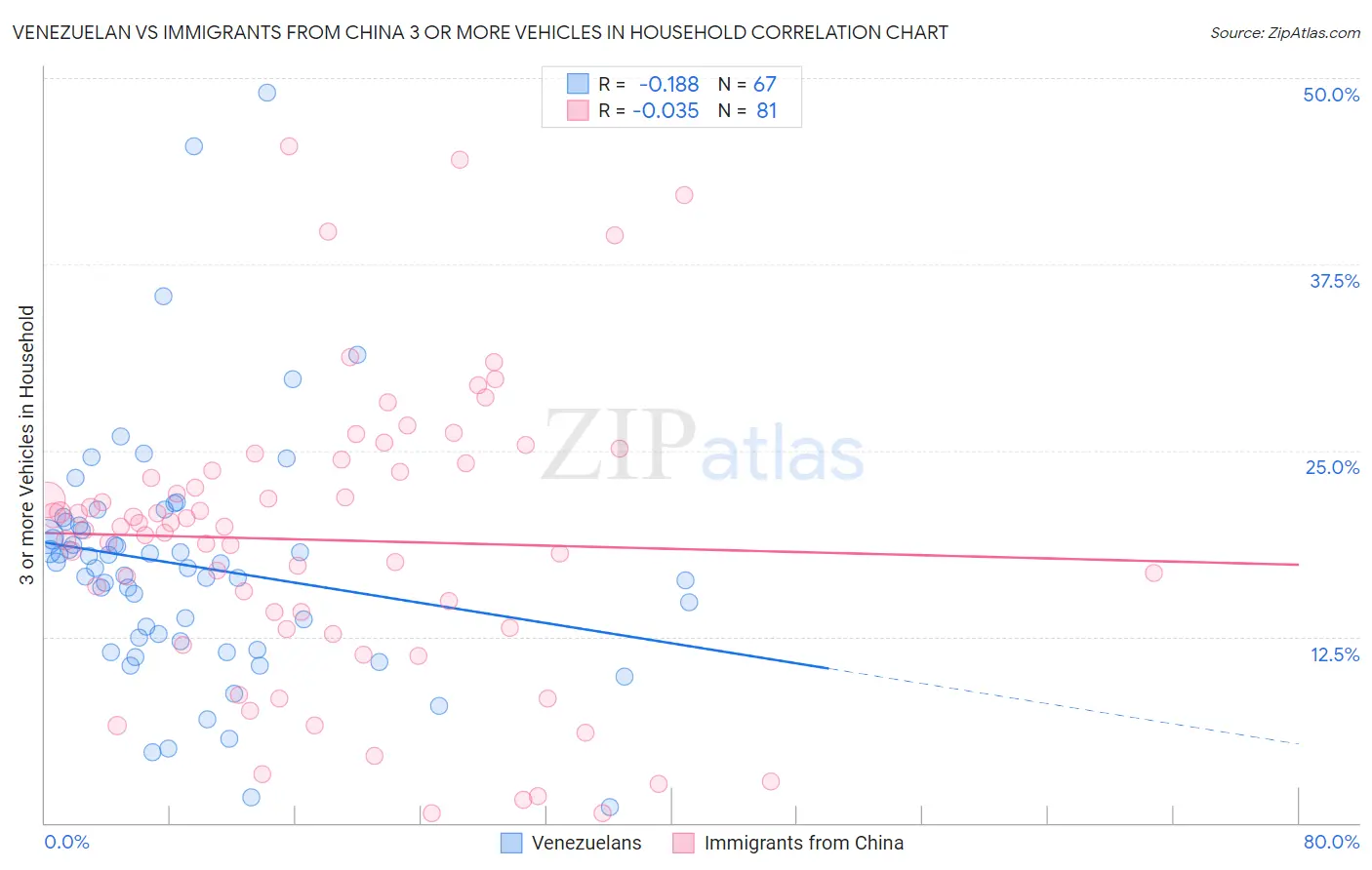 Venezuelan vs Immigrants from China 3 or more Vehicles in Household