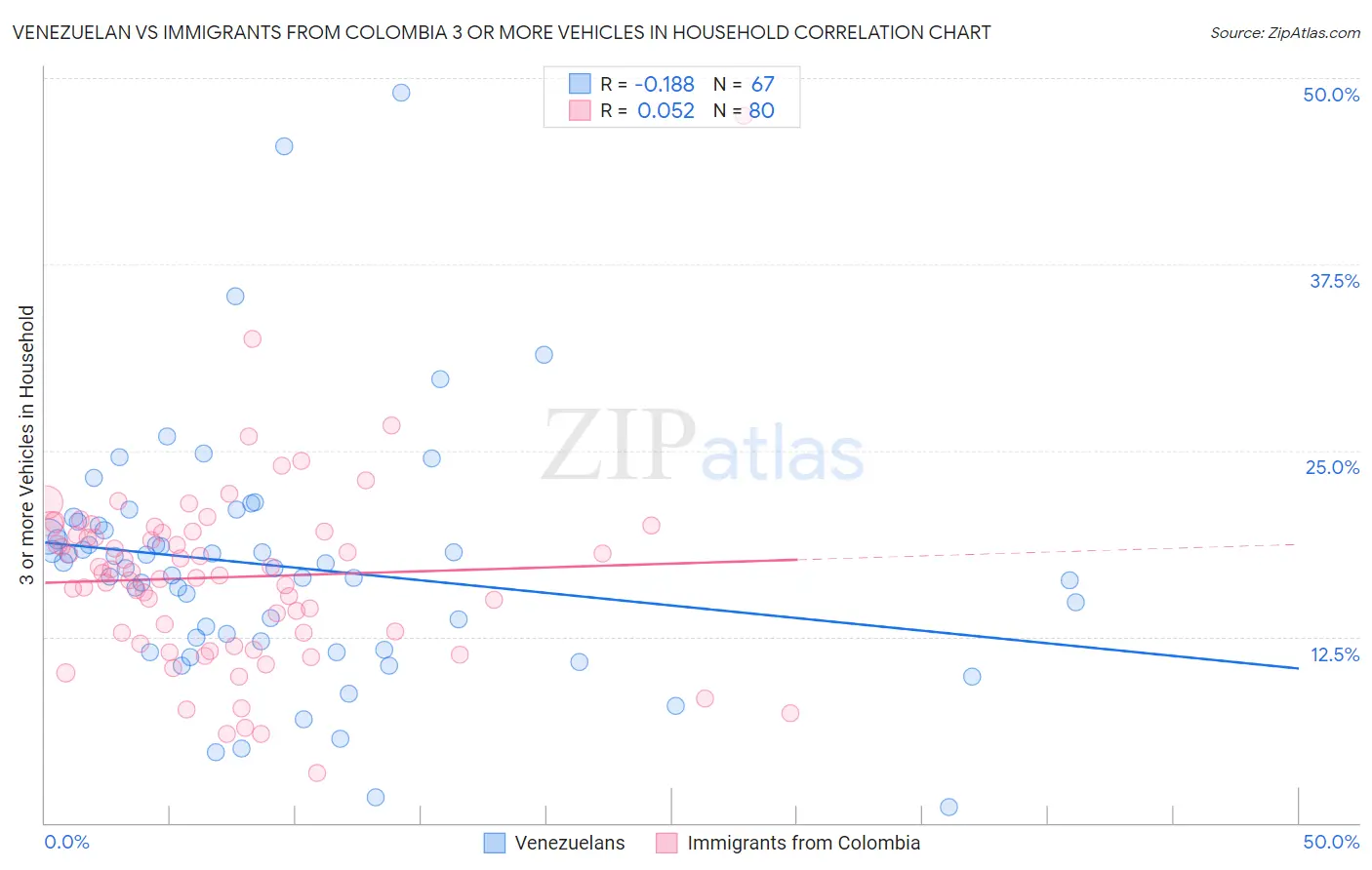 Venezuelan vs Immigrants from Colombia 3 or more Vehicles in Household