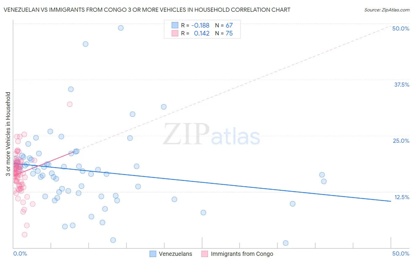 Venezuelan vs Immigrants from Congo 3 or more Vehicles in Household