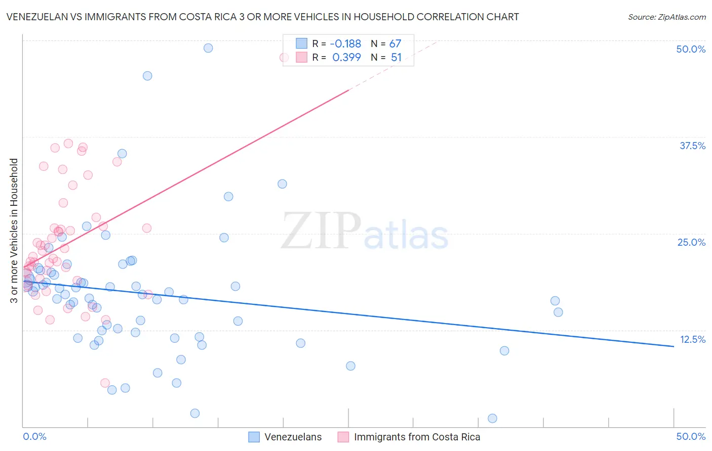 Venezuelan vs Immigrants from Costa Rica 3 or more Vehicles in Household