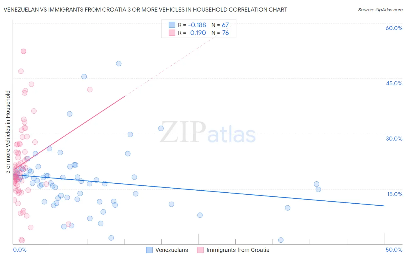 Venezuelan vs Immigrants from Croatia 3 or more Vehicles in Household