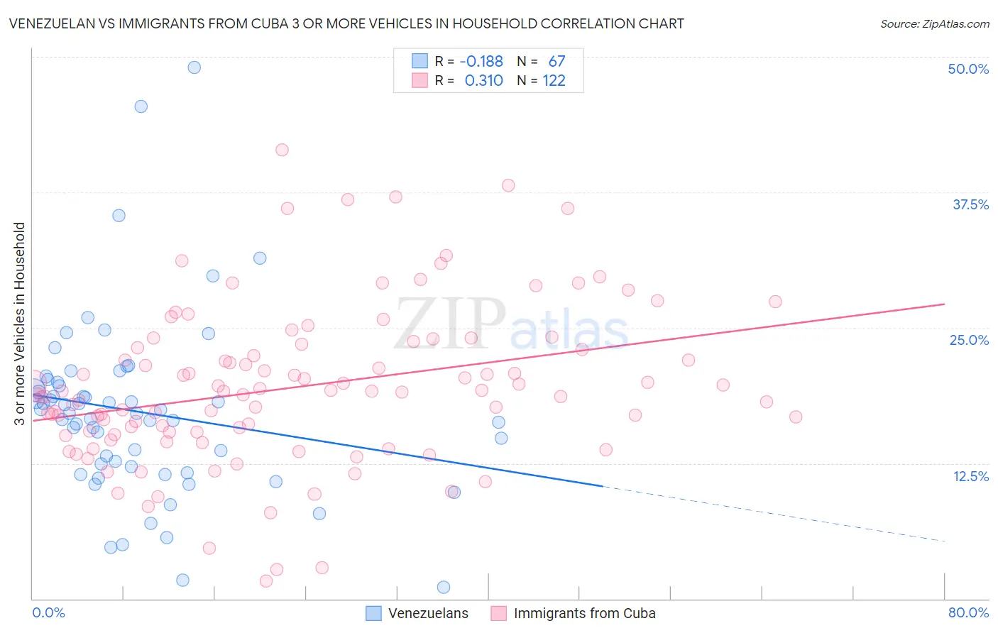 Venezuelan vs Immigrants from Cuba 3 or more Vehicles in Household