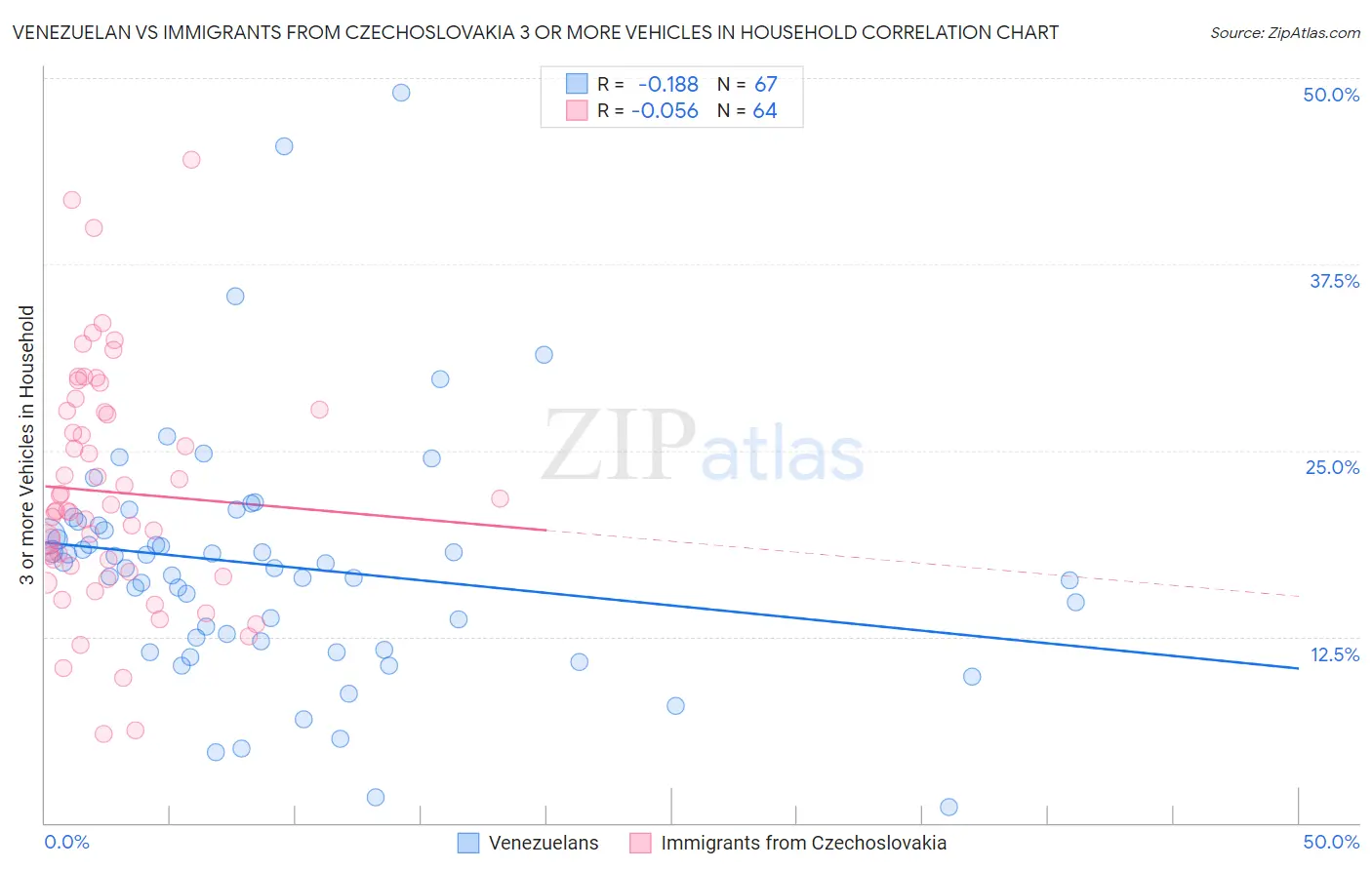 Venezuelan vs Immigrants from Czechoslovakia 3 or more Vehicles in Household