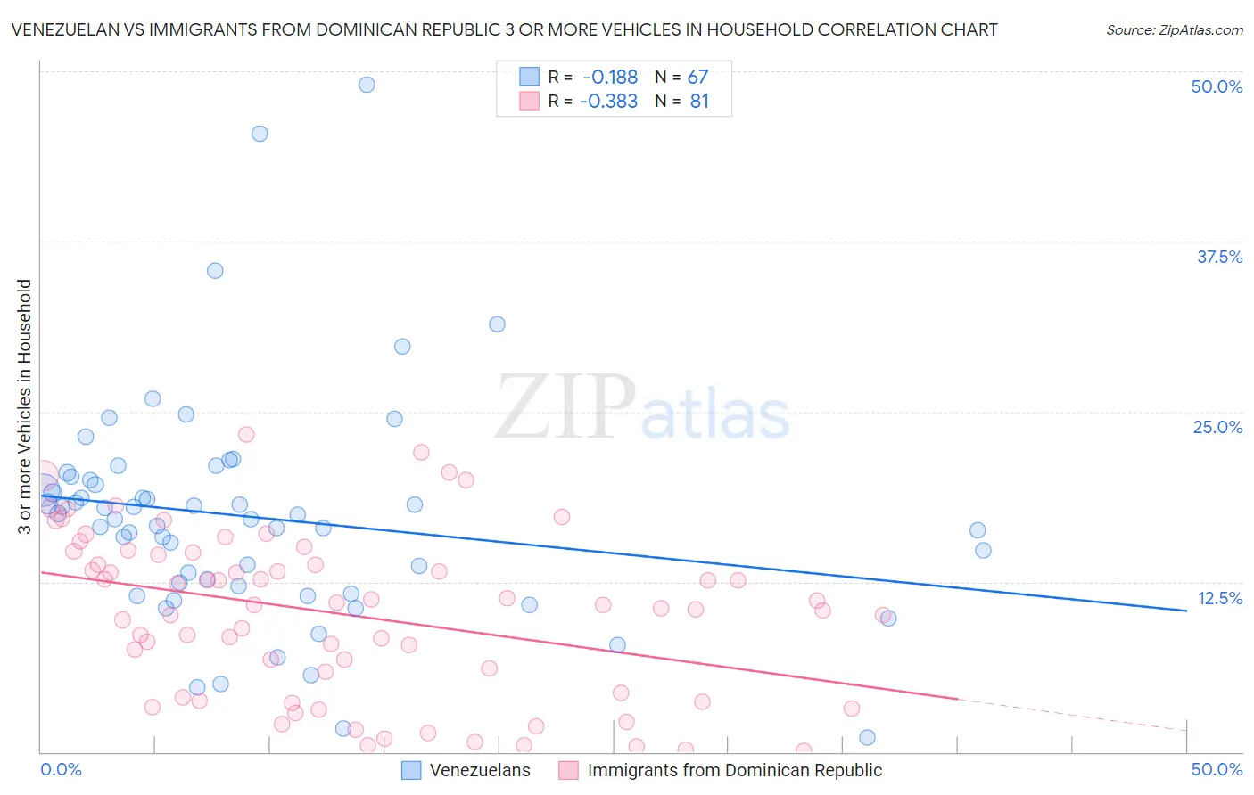 Venezuelan vs Immigrants from Dominican Republic 3 or more Vehicles in Household