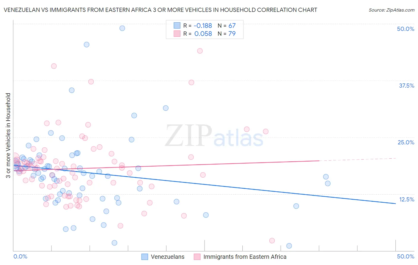 Venezuelan vs Immigrants from Eastern Africa 3 or more Vehicles in Household