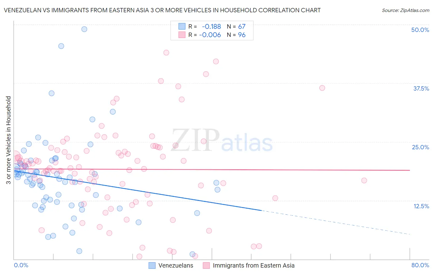 Venezuelan vs Immigrants from Eastern Asia 3 or more Vehicles in Household