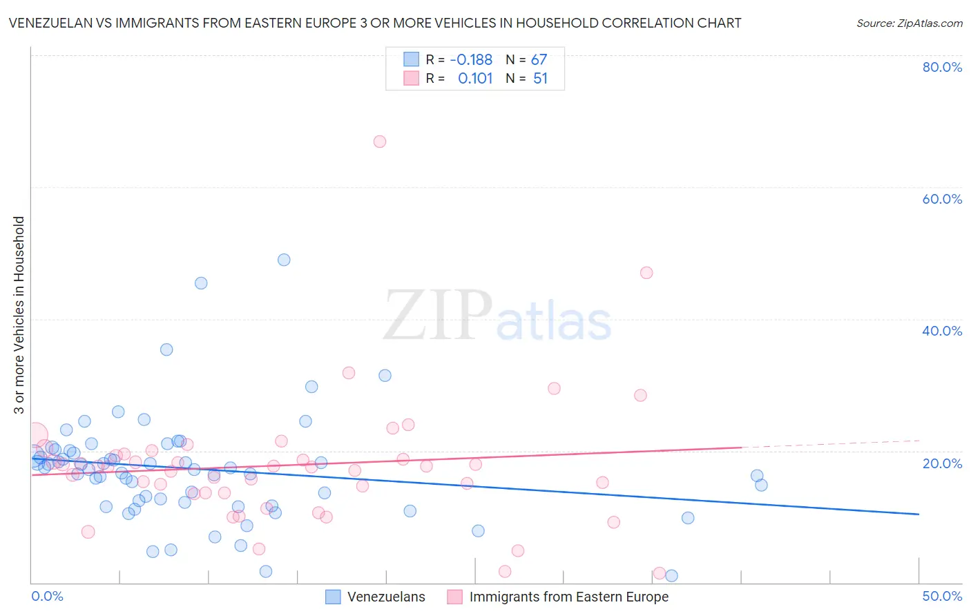 Venezuelan vs Immigrants from Eastern Europe 3 or more Vehicles in Household