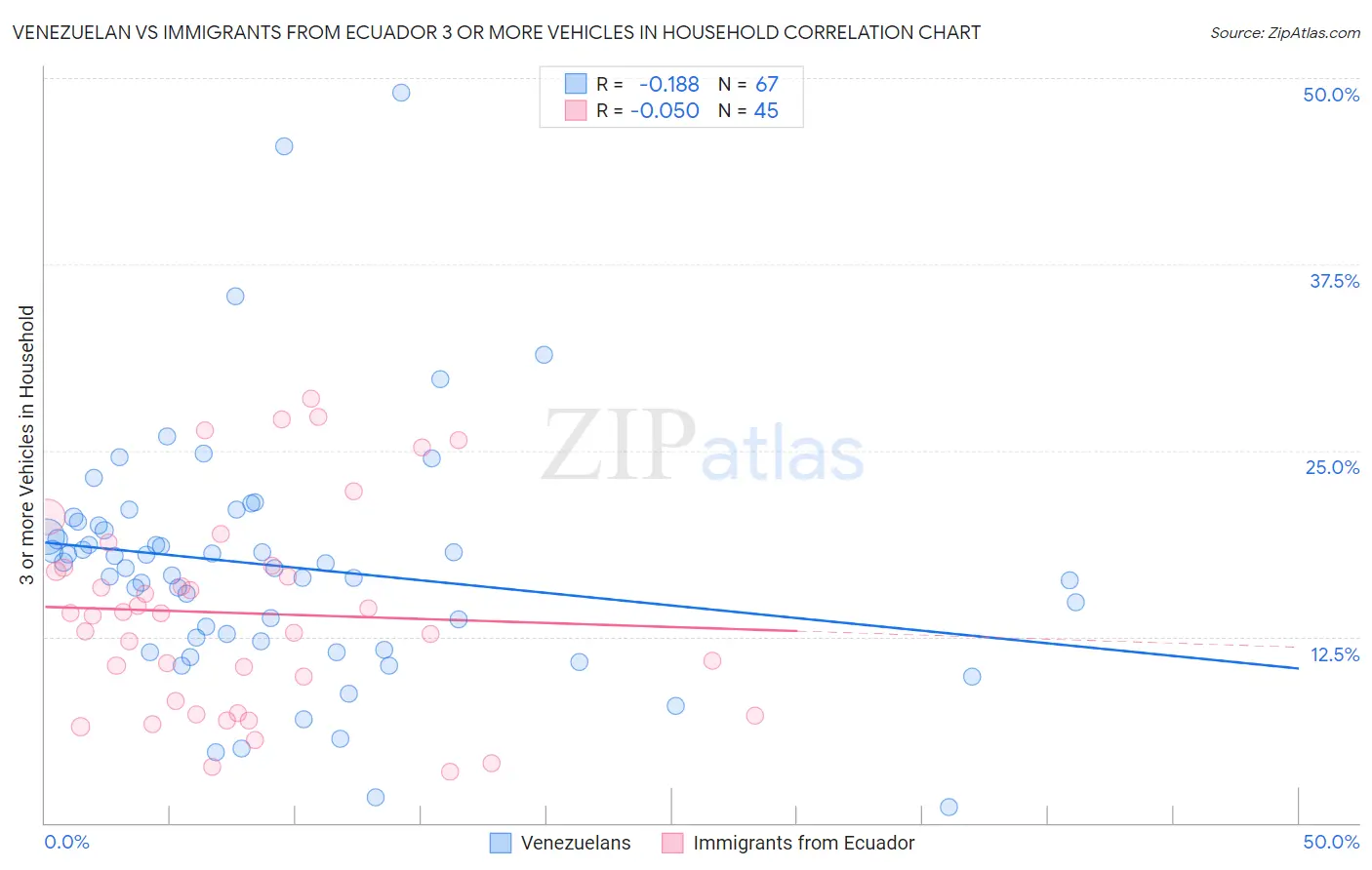 Venezuelan vs Immigrants from Ecuador 3 or more Vehicles in Household