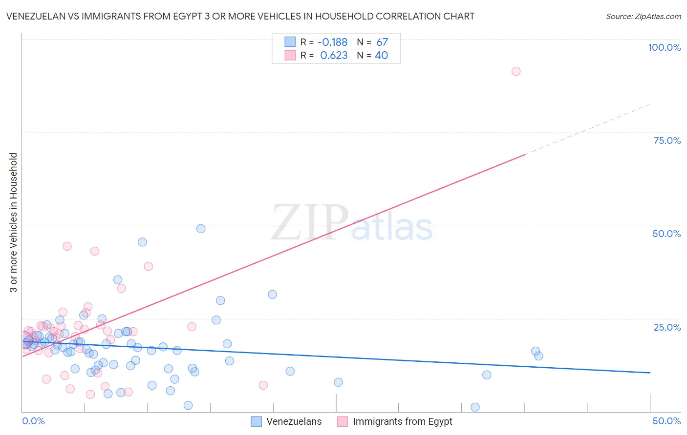 Venezuelan vs Immigrants from Egypt 3 or more Vehicles in Household