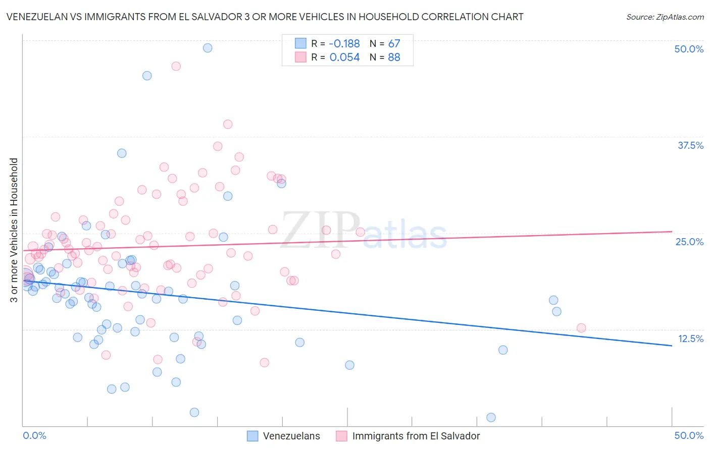 Venezuelan vs Immigrants from El Salvador 3 or more Vehicles in Household