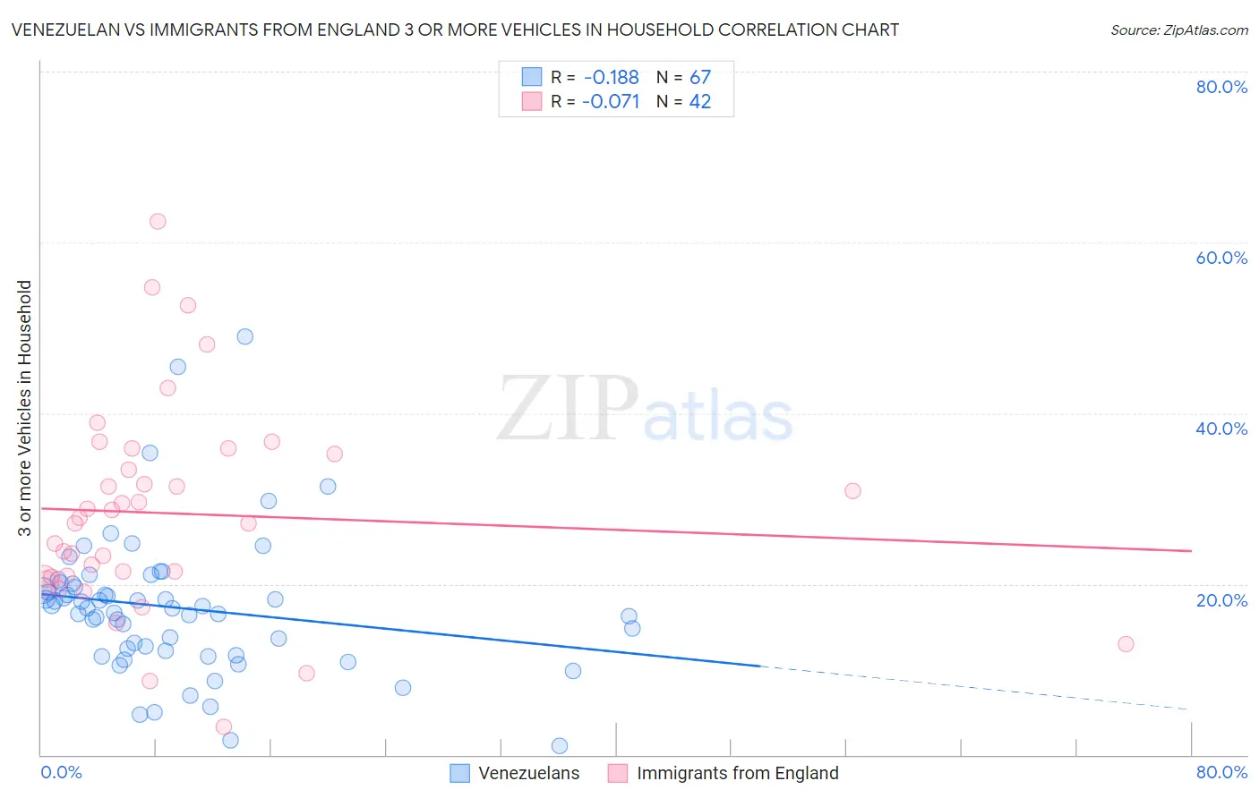 Venezuelan vs Immigrants from England 3 or more Vehicles in Household