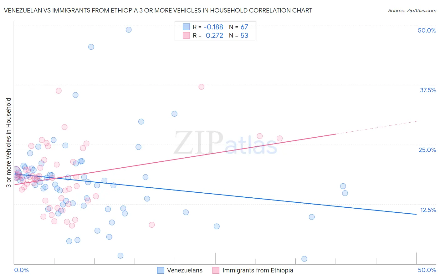Venezuelan vs Immigrants from Ethiopia 3 or more Vehicles in Household