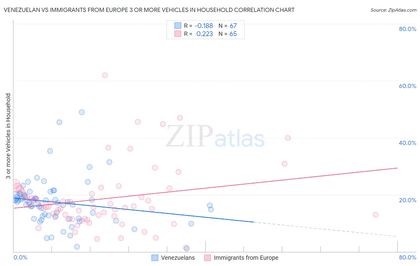 Venezuelan vs Immigrants from Europe 3 or more Vehicles in Household