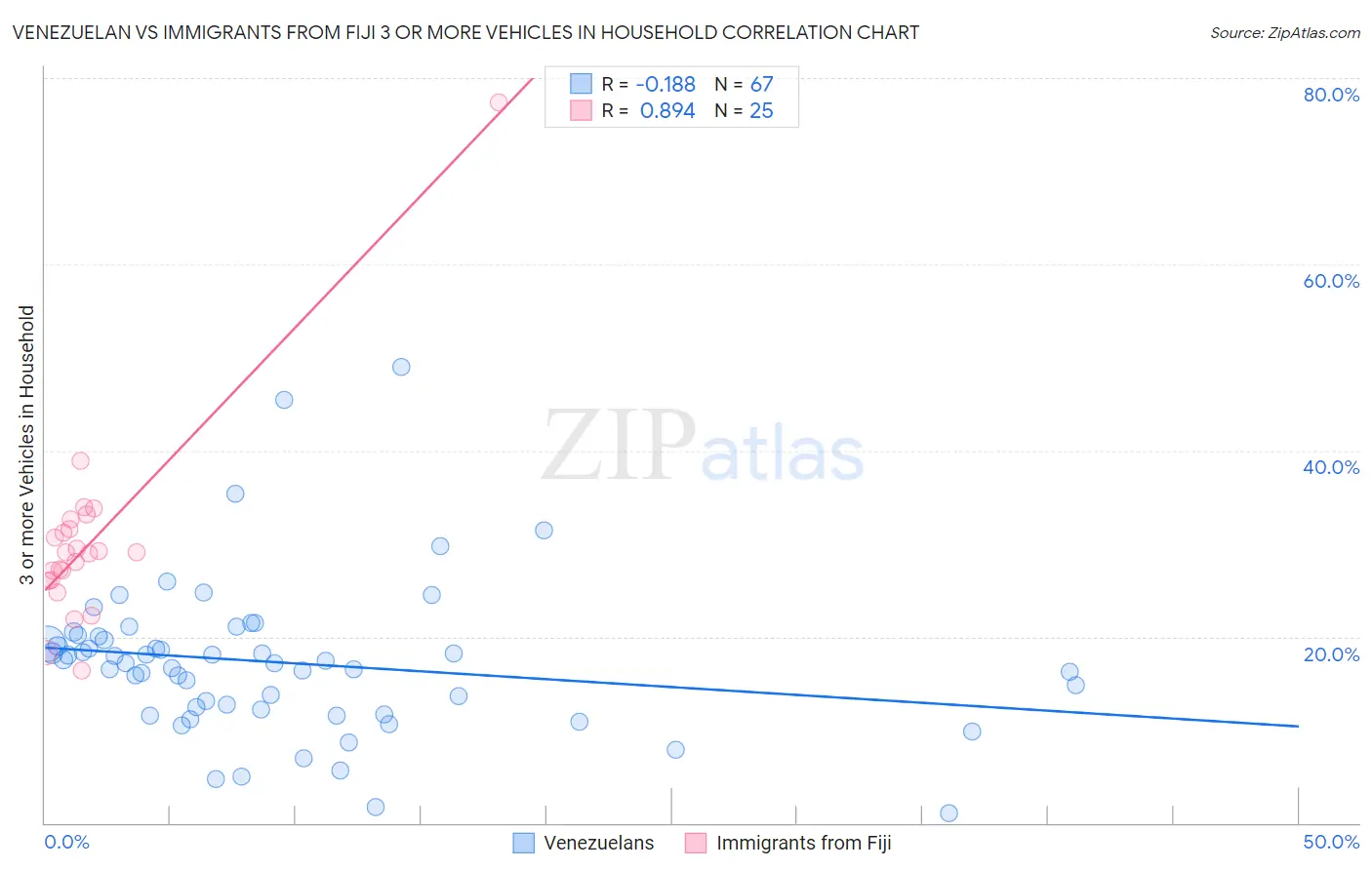 Venezuelan vs Immigrants from Fiji 3 or more Vehicles in Household