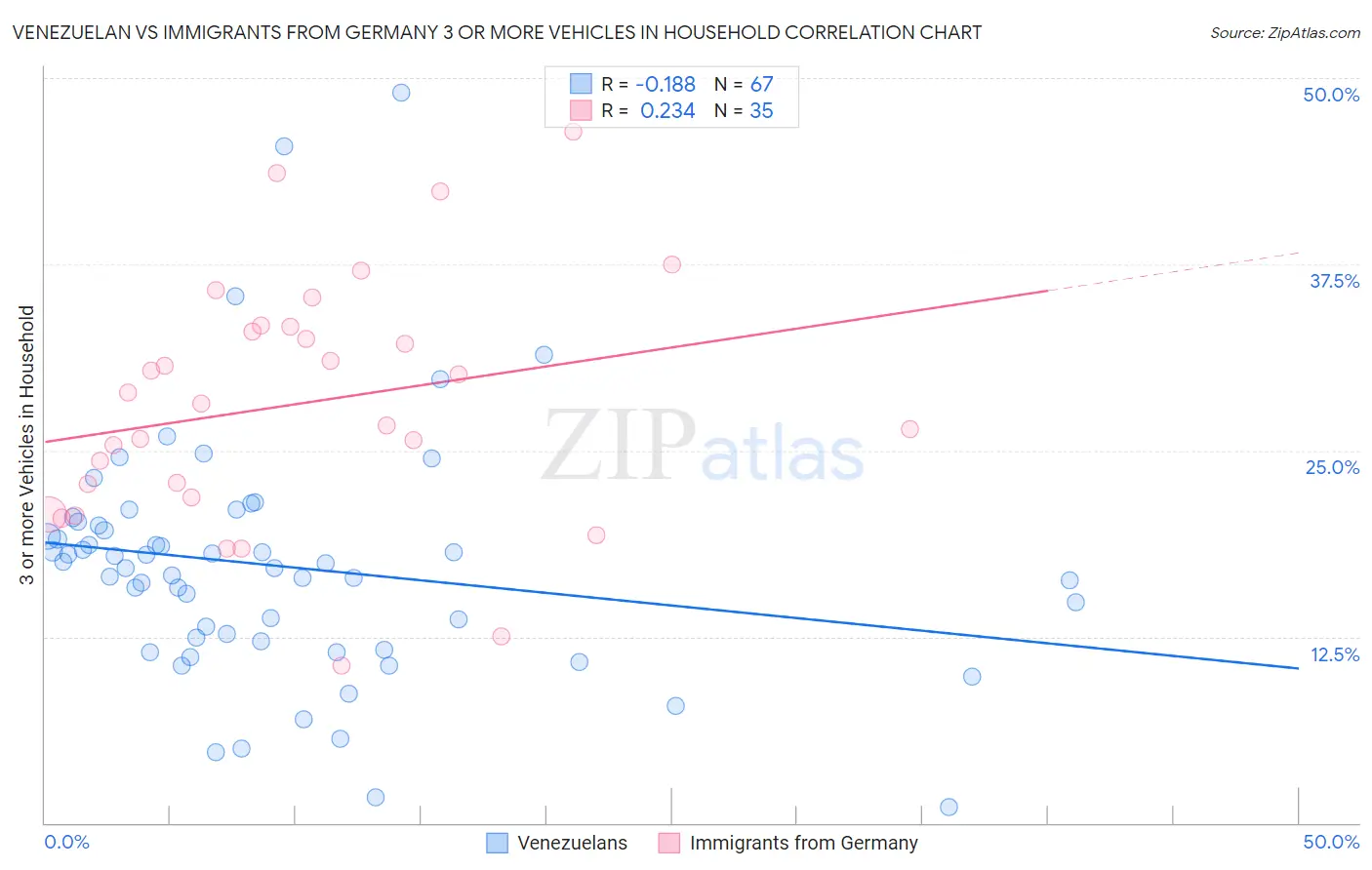 Venezuelan vs Immigrants from Germany 3 or more Vehicles in Household